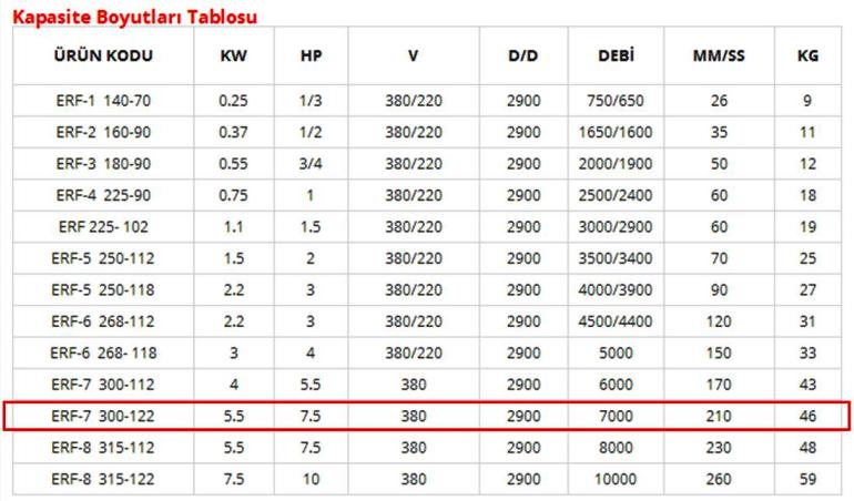 ERF ERF-7 300-122 Aluminyum Dokum Govdeli Salyangoz Fan Kapasite Boyut Tablosu